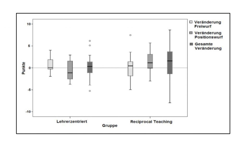 Reciprocal Teaching